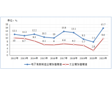 桃園縣工信部：2021年電子信息制造業運行情況